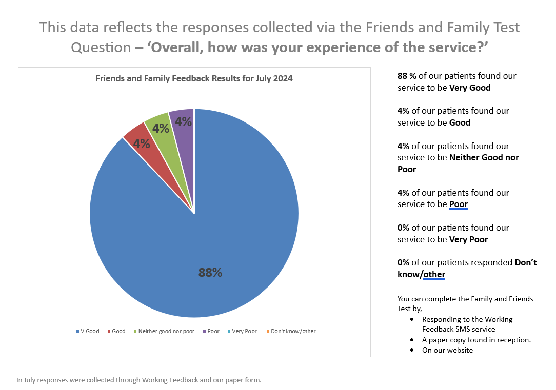 Friends and family test results 