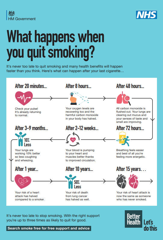 What happens when you quit smoking? poster with what happens over time after quitting smoking