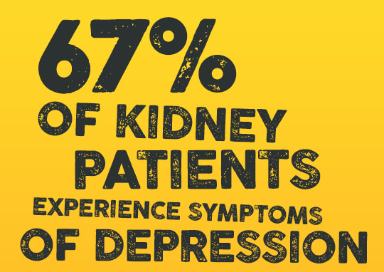 67% of kidney patients experience symptoms of depression